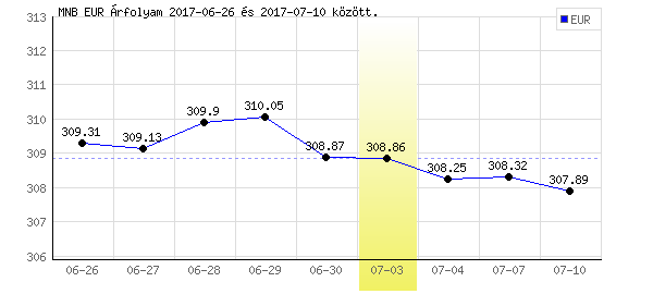 Euró grafikon - 2017. 07. 03.
