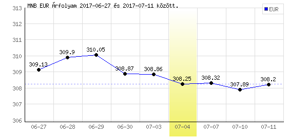 Euró grafikon - 2017. 07. 04.