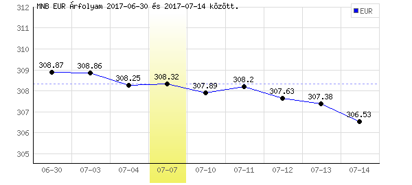 Euró grafikon - 2017. 07. 07.