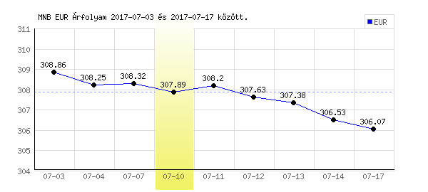Euró grafikon - 2017. 07. 10.