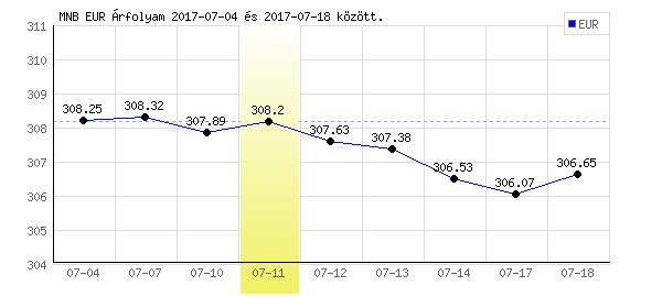 Euró grafikon - 2017. 07. 11.