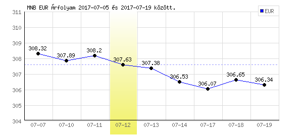 Euró grafikon - 2017. 07. 12.