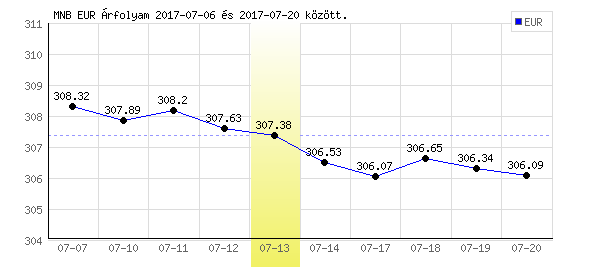 Euró grafikon - 2017. 07. 13.
