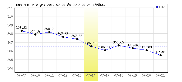 Euró grafikon - 2017. 07. 14.