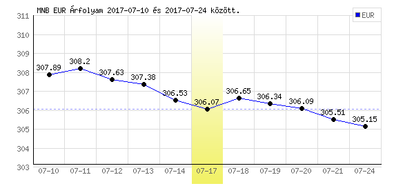Euró grafikon - 2017. 07. 17.