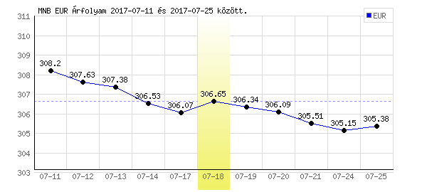 Euró grafikon - 2017. 07. 18.