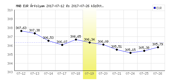Euró grafikon - 2017. 07. 19.