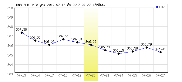 Euró grafikon - 2017. 07. 20.