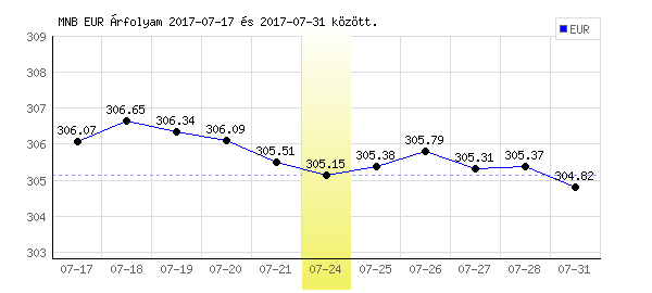 Euró grafikon - 2017. 07. 24.