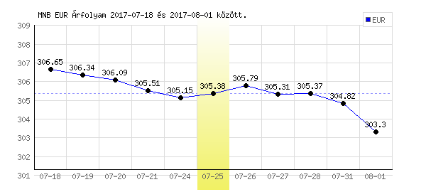 Euró grafikon - 2017. 07. 25.