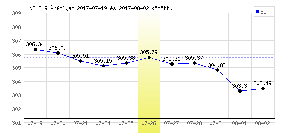 Euró grafikon - 2017. 07. 26.