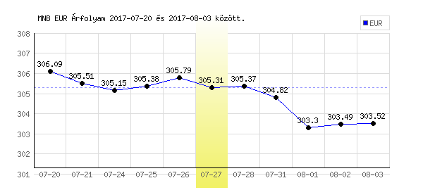 Euró grafikon - 2017. 07. 27.