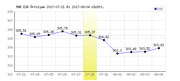 Euró grafikon - 2017. 07. 28.