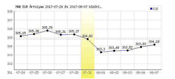 Euró grafikon - 2017. 07. 31.