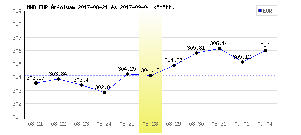 Euró grafikon - 2017. 08. 28.