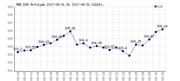 Euró grafikon - 2017. 08.