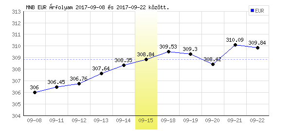Euró grafikon - 2017. 09. 15.