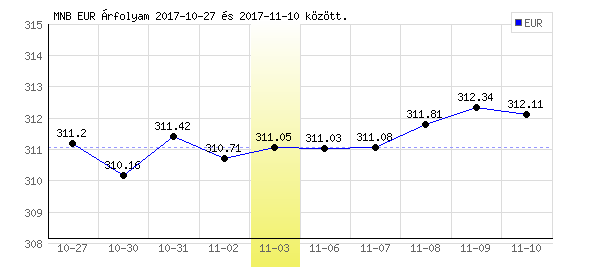 Euró grafikon - 2017. 11. 03.
