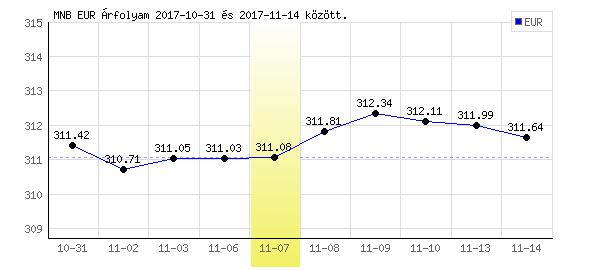 Euró grafikon - 2017. 11. 07.