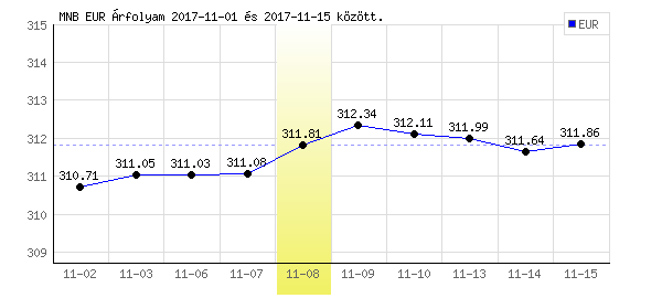 Euró grafikon - 2017. 11. 08.