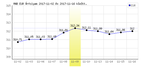 Euró grafikon - 2017. 11. 09.