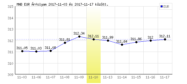Euró grafikon - 2017. 11. 10.