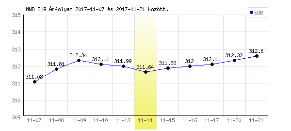 Euró grafikon - 2017. 11. 14.