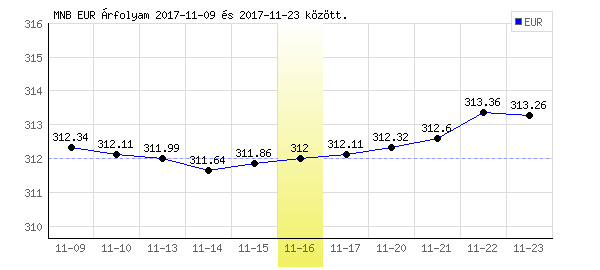 Euró grafikon - 2017. 11. 16.