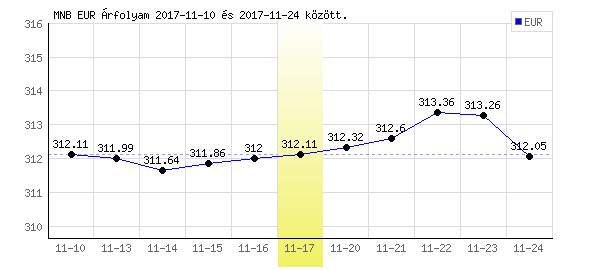 Euró grafikon - 2017. 11. 17.