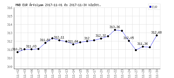 Euró grafikon - 2017. 11.