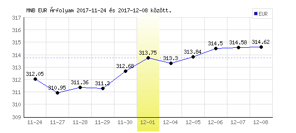 Euró grafikon - 2017. 12. 01.