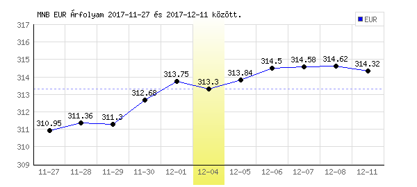 Euró grafikon - 2017. 12. 04.