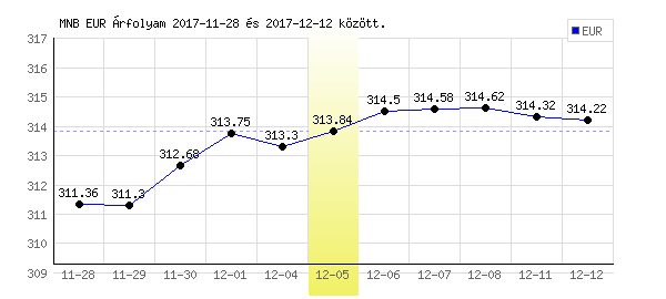 Euró grafikon - 2017. 12. 05.