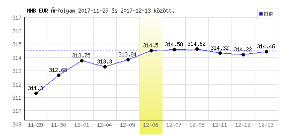 Euró grafikon - 2017. 12. 06.