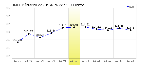 Euró grafikon - 2017. 12. 07.