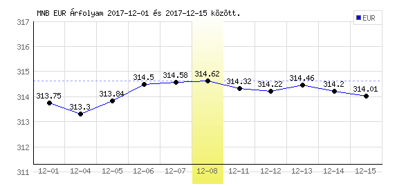 Euró grafikon - 2017. 12. 08.