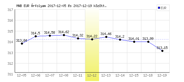 Euró grafikon - 2017. 12. 12.