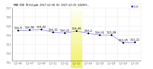 Euró grafikon - 2017. 12. 13.