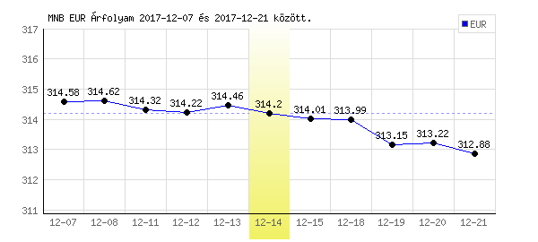 Euró grafikon - 2017. 12. 14.
