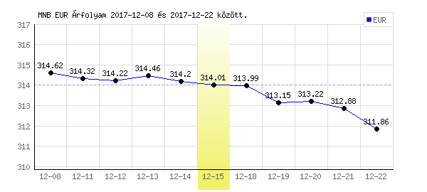 Euró grafikon - 2017. 12. 15.
