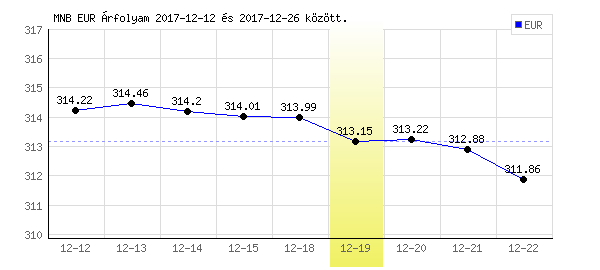 Euró grafikon - 2017. 12. 19.