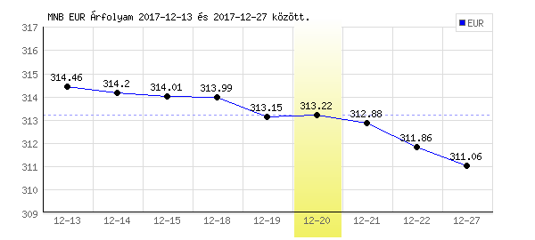 Euró grafikon - 2017. 12. 20.