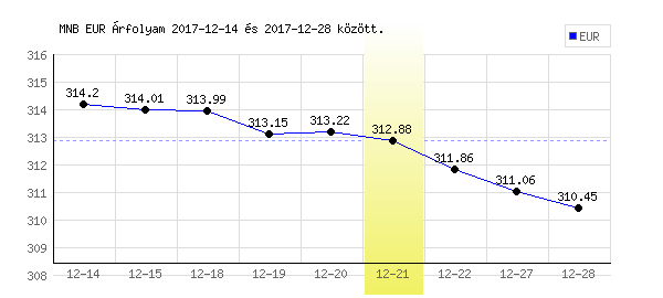 Euró grafikon - 2017. 12. 21.