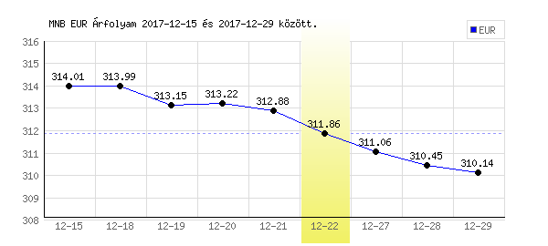 Euró grafikon - 2017. 12. 22.