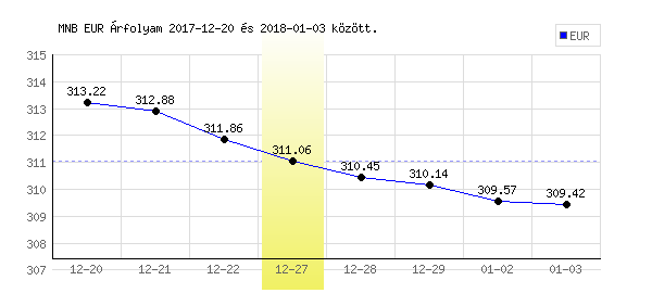 Euró grafikon - 2017. 12. 27.