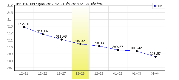 Euró grafikon - 2017. 12. 28.