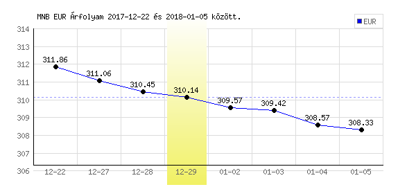 Euró grafikon - 2017. 12. 29.
