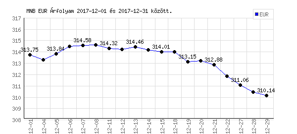 Euró grafikon - 2017. 12.