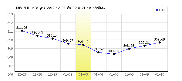 Euró grafikon - 2018. 01. 03.