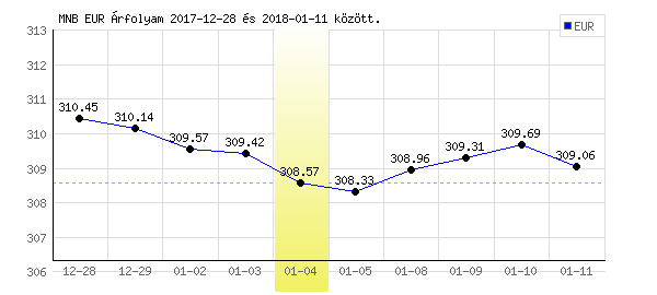 Euró grafikon - 2018. 01. 04.